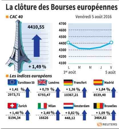La cloture des bourses europeennes