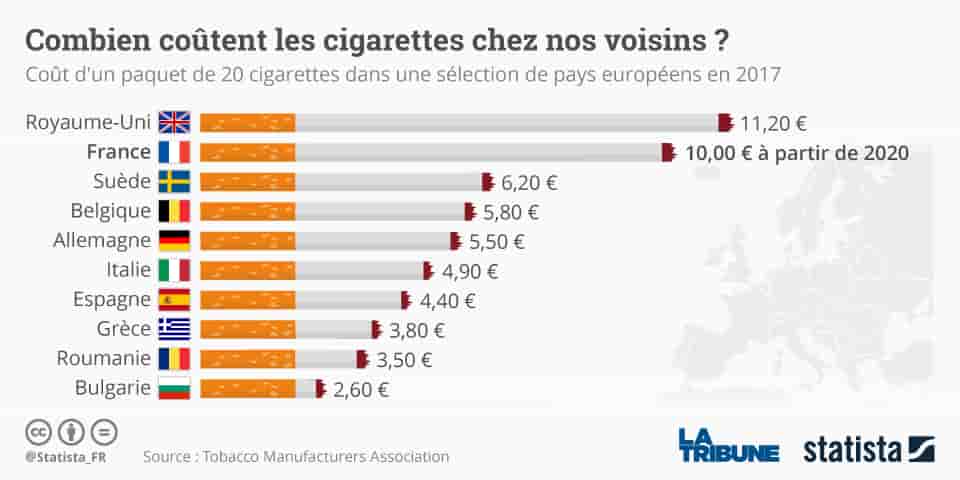 Statista, tabac, prix du paquet de cigarettes, buralistes, infographie,