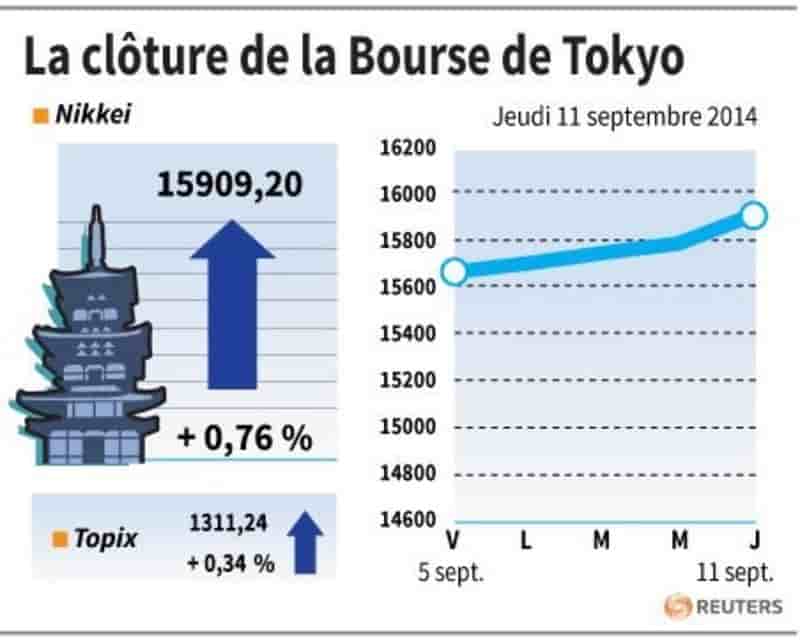 La Bourse de Tokyo finit en hausse, soutenue par le yen