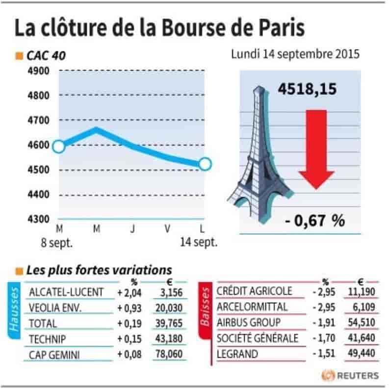 La cloture de la bourse de paris