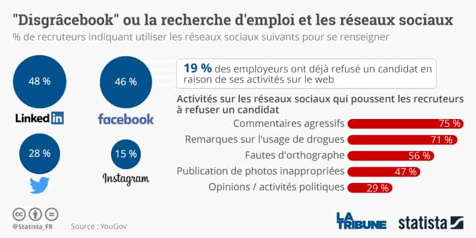 Statista réseaux sociaux