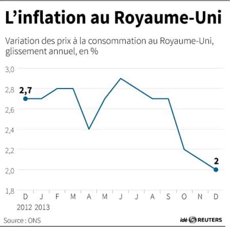 L'inflation britannique tombe au niveau de l'objectif de la BoE