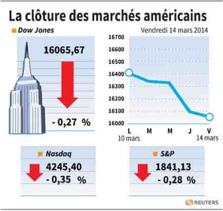 Wall Street finit à nouveau en baisse avec l'Ukraine