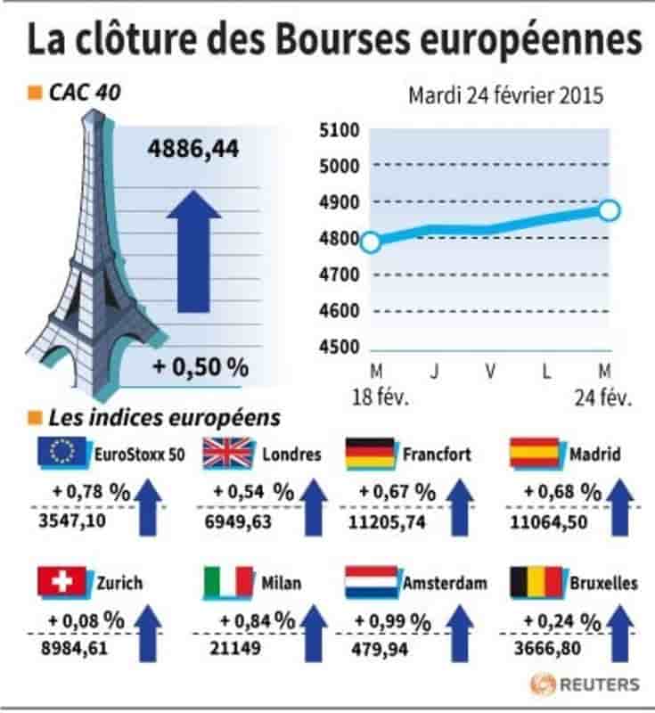 La cloture des bourses europeennes