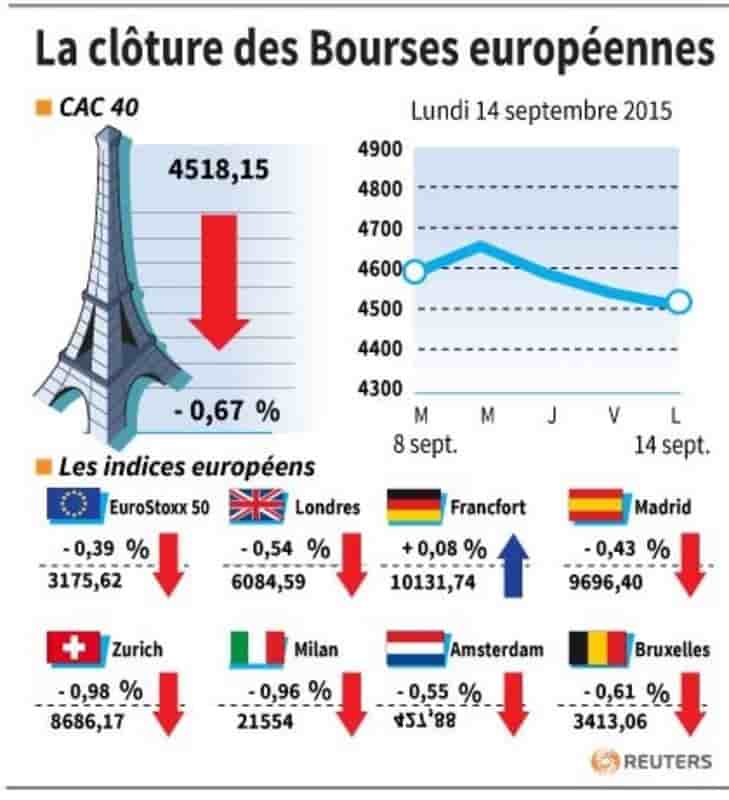 La cloture des bourses europeennes