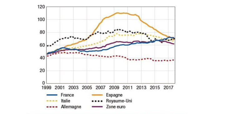 dette entreprises françaises vs euro