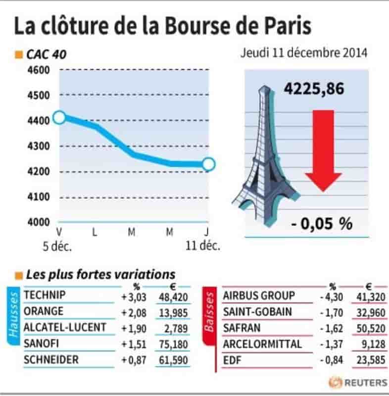 Les valeurs suivies à la clôture de la Bourse de Paris