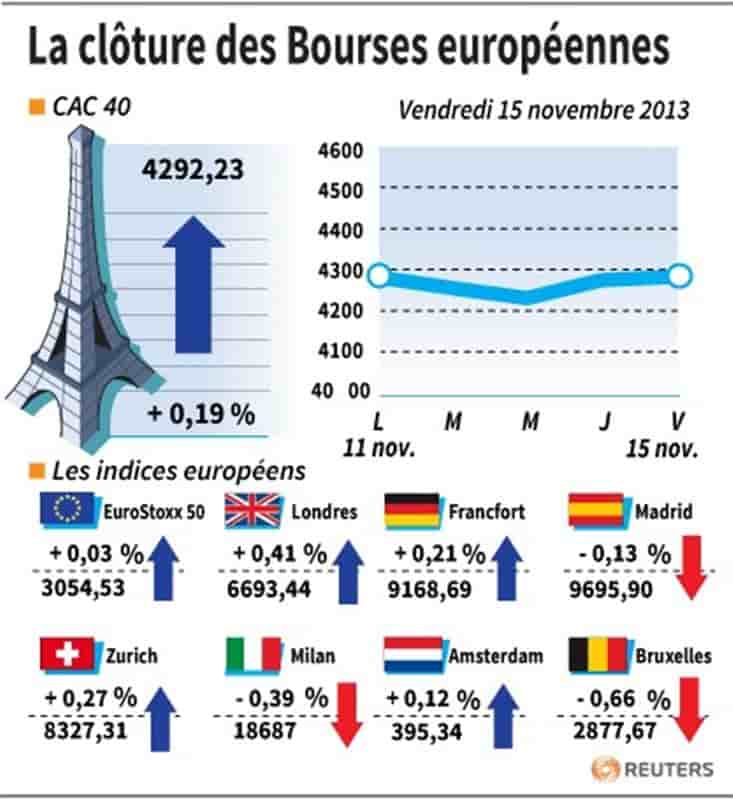 Les Bourses européennes terminent en petite hausse