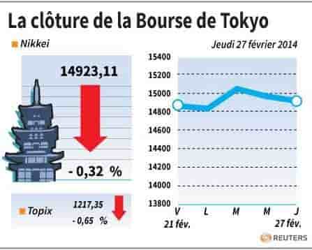 La Bourse de Tokyo finit en baisse de 0,32%