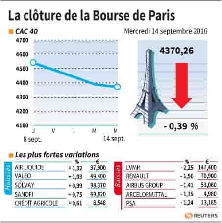 La cloture de la bourse de paris