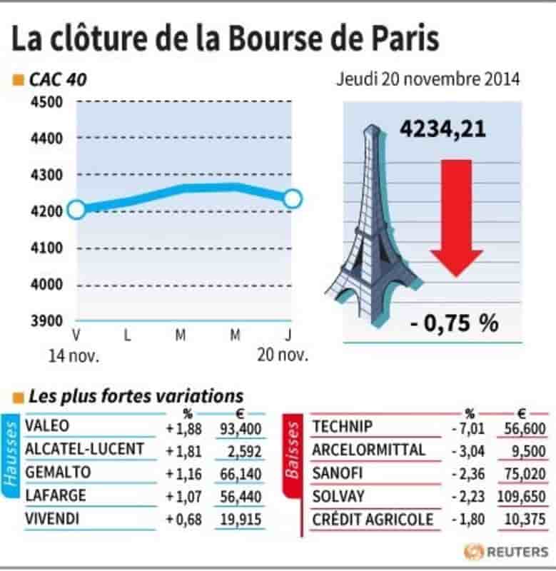 Les valeurs à suivre à la clôture de la Bourse de Paris