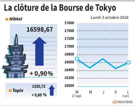 La cloture de la bourse de tokyo