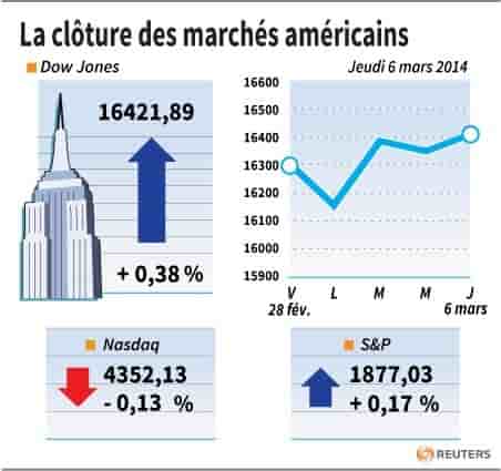 Wall Street finit irrégulière, record pour le S&P