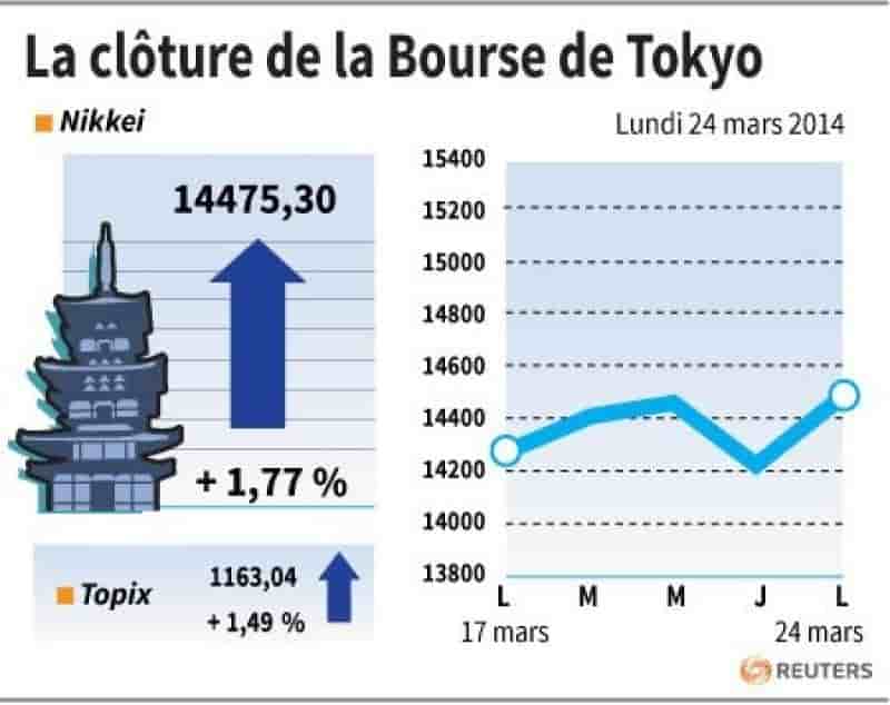 La Bourse de Tokyo finit en hausse de 1,77%
