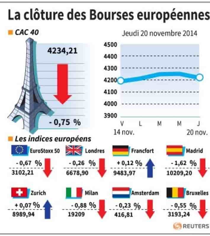 La plupart des marchés européens finissent dans le rouge
