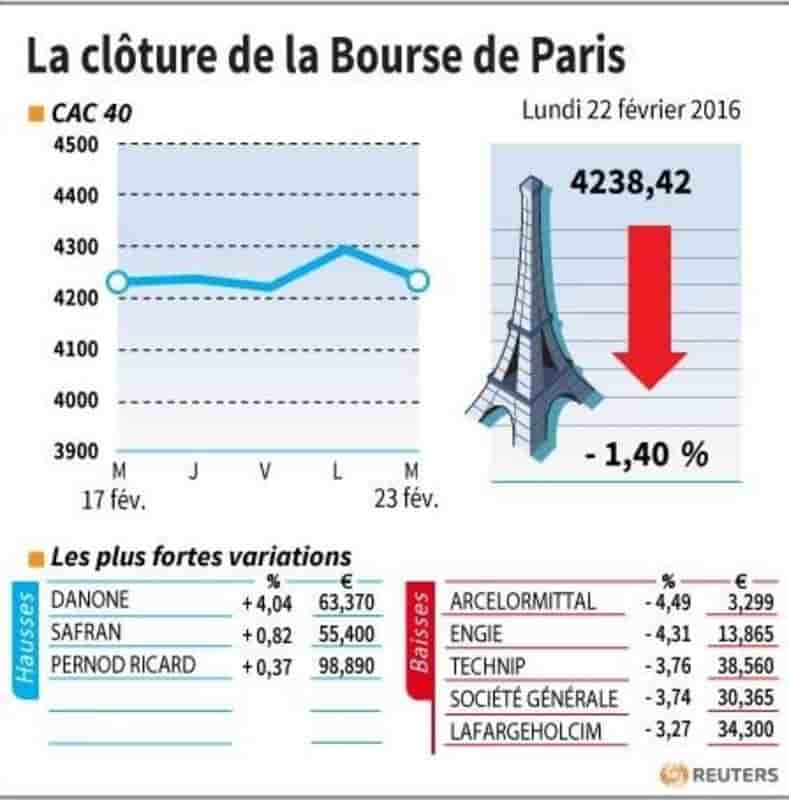 La cloture de la bourse de paris
