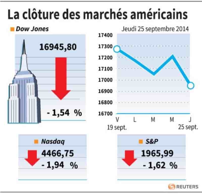 Wall Street en forte baisse, Apple et le dollar pèsent
