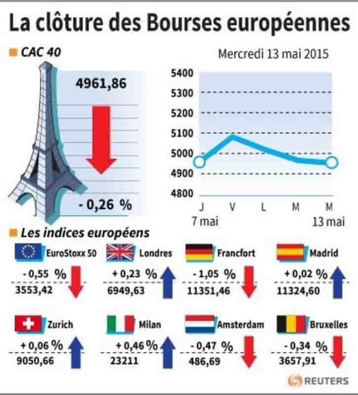 La cloture des bourses europeennes