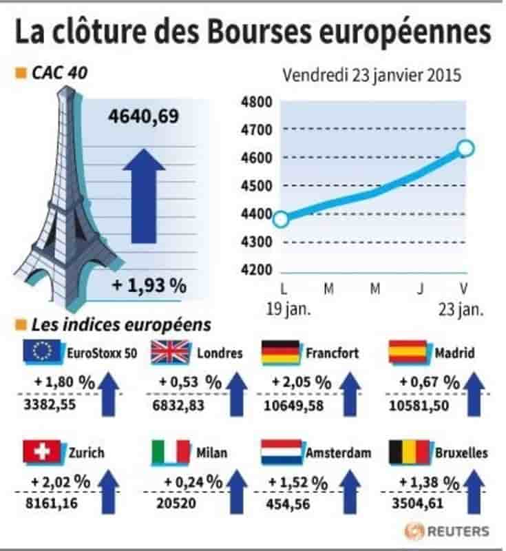 La cloture des bourses europeennes
