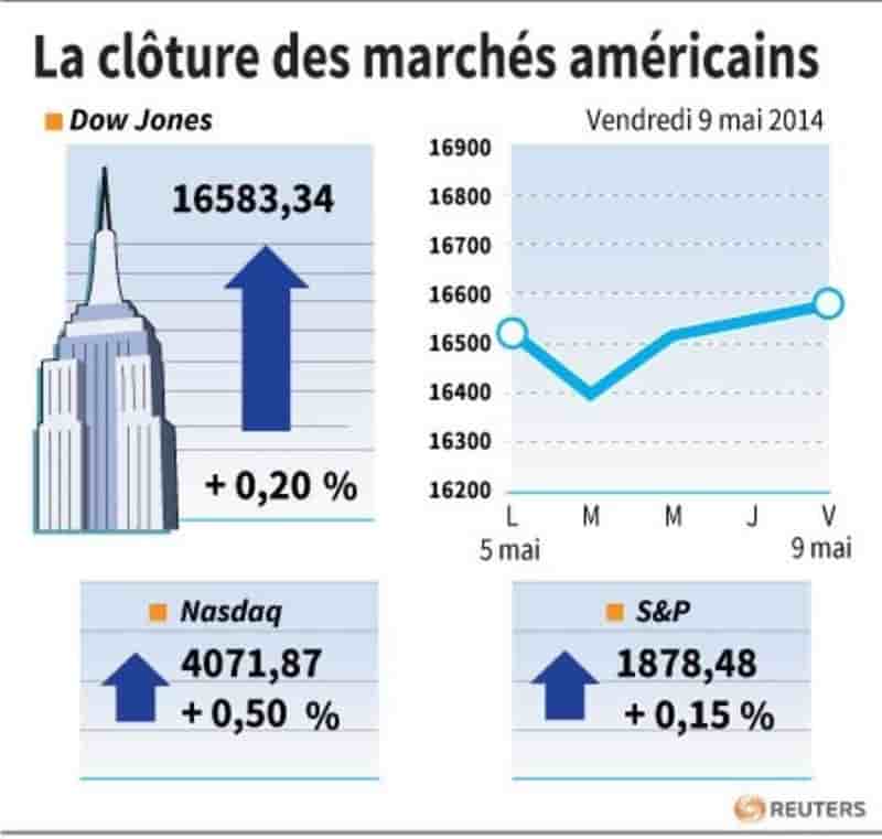 Wall Street finit en légère hausse, mais Apple a pesé 