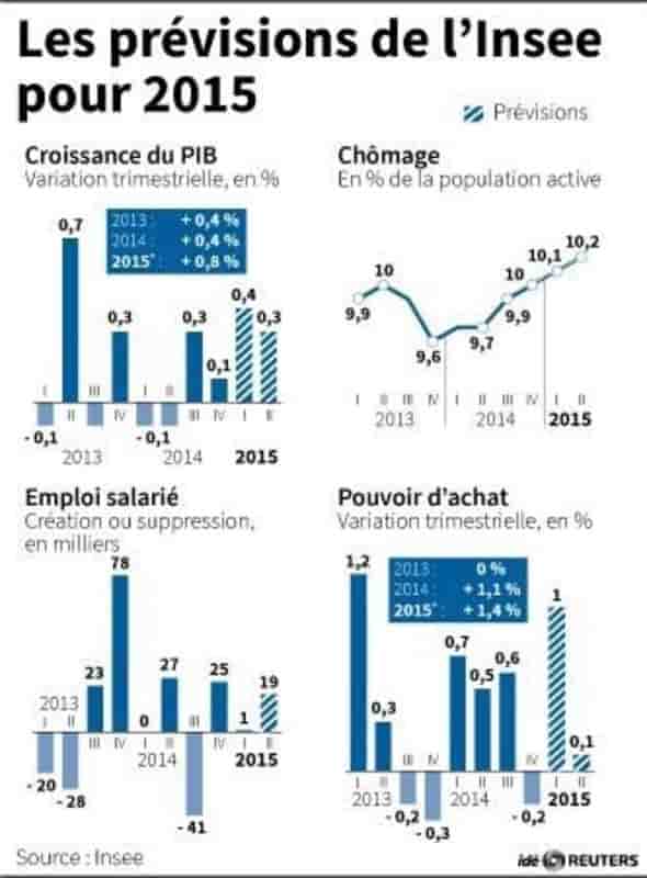 Les previsions de l'insee pour 2015