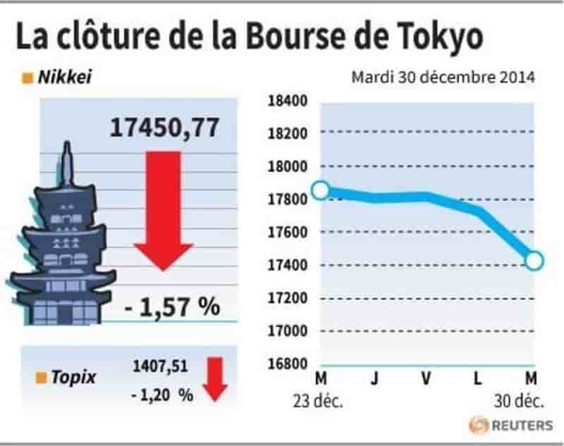 La cloture de la bourse de tokyo