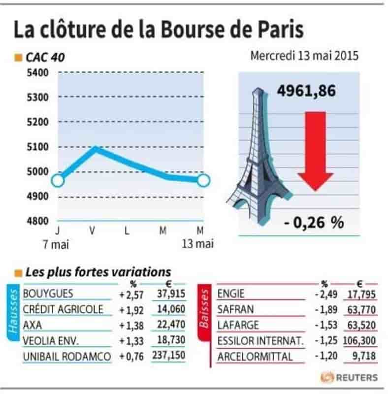 La cloture de la bourse de paris