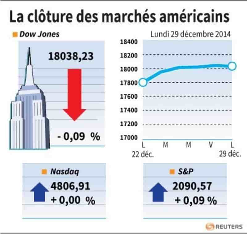 La cloture des marches americains