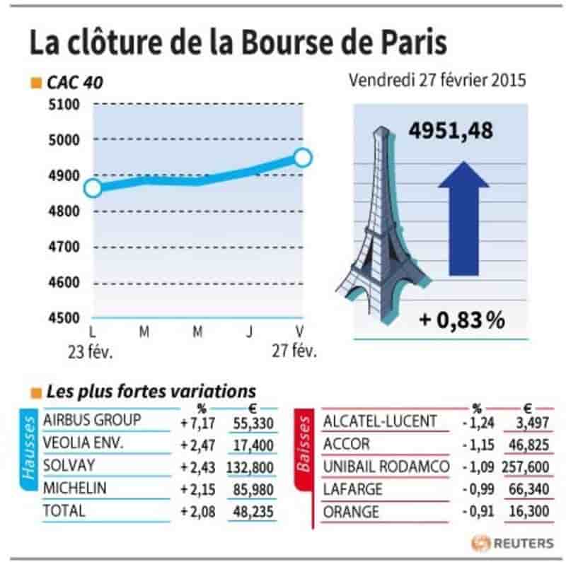 La cloture de la bourse de paris