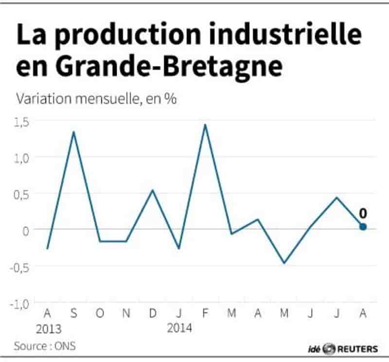 La production industrielle en Grande-Bretagne au ralenti en août
