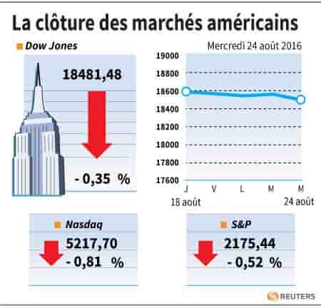 La cloture des marches americains
