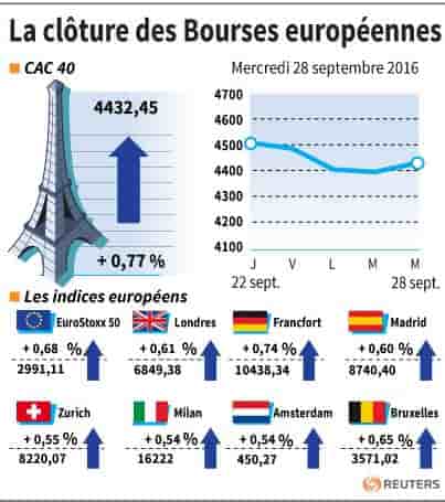 La cloture des bourses europeennes