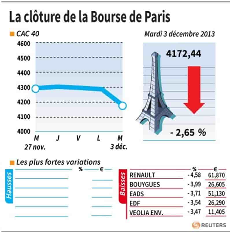 Les valeurs suivies à la clôture de la Bourse de Paris