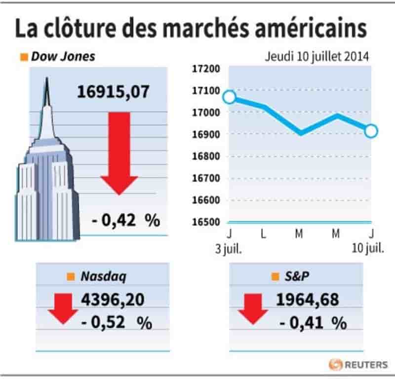 Wall Street en baisse mais au-dessus des plus bas du jour