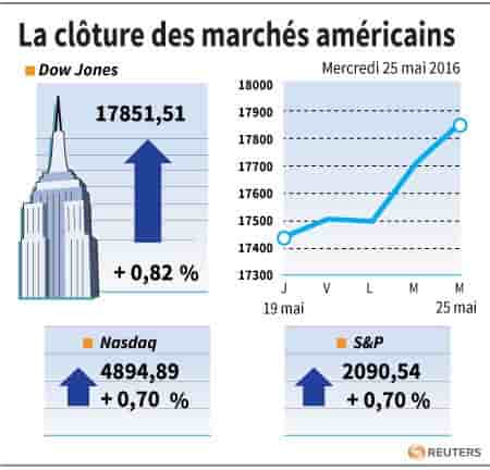 La cloture des marches americains