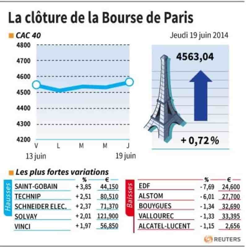 Les valeurs suivies à la clôture de la Bourse de Paris
