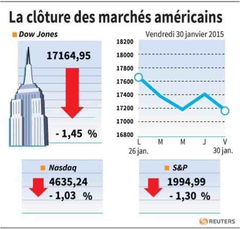 La cloture des marches americains