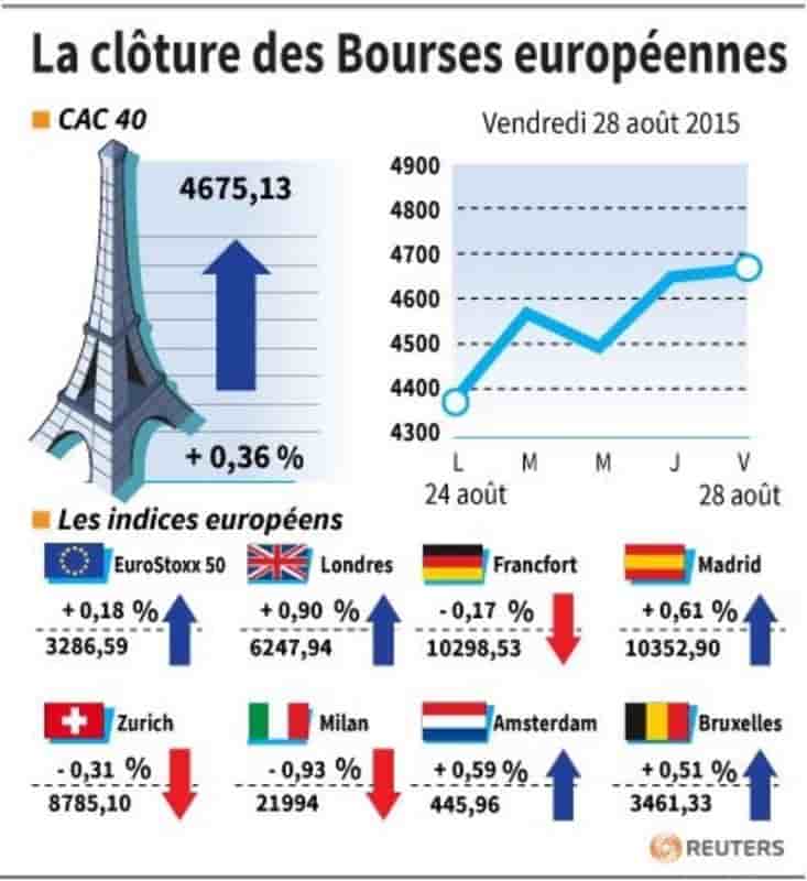 La cloture des bourses europeennes