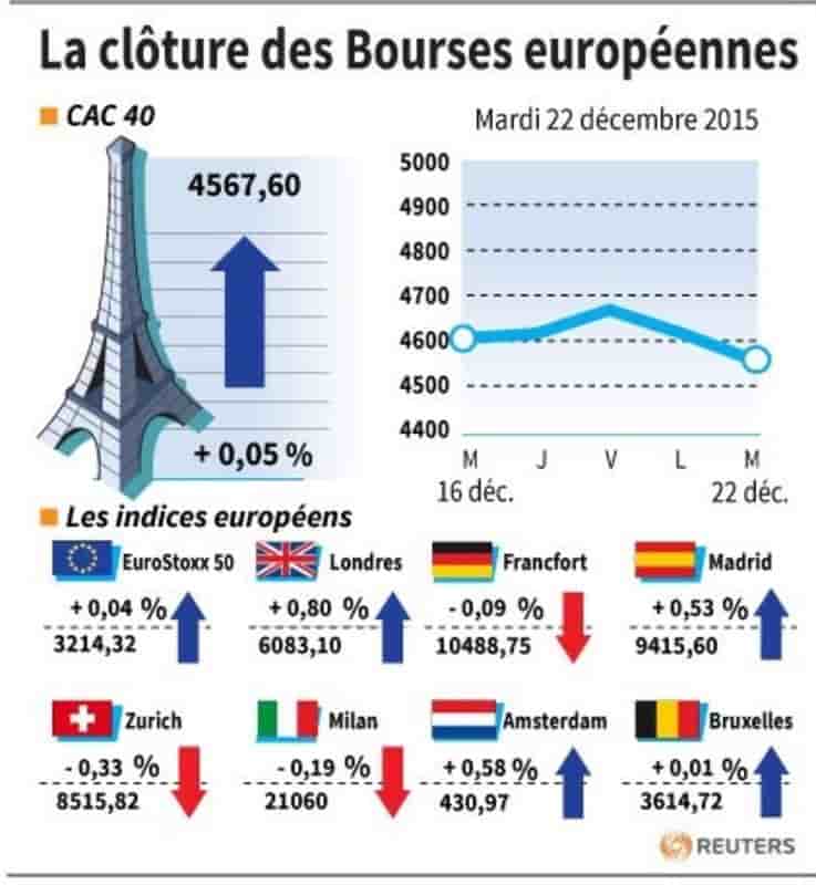 La cloture des bourses europeennes
