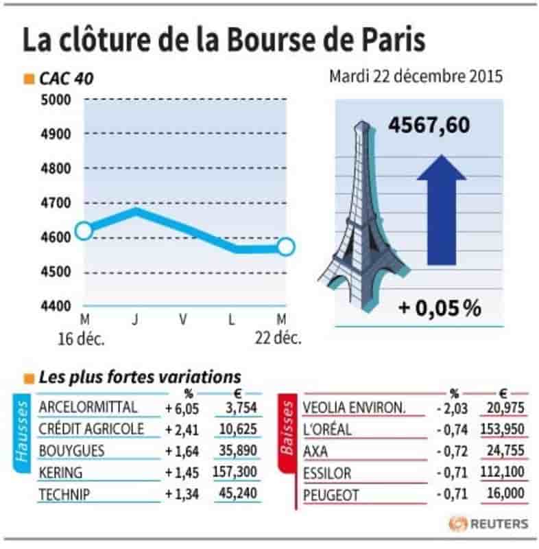 La cloture de la bourse de paris