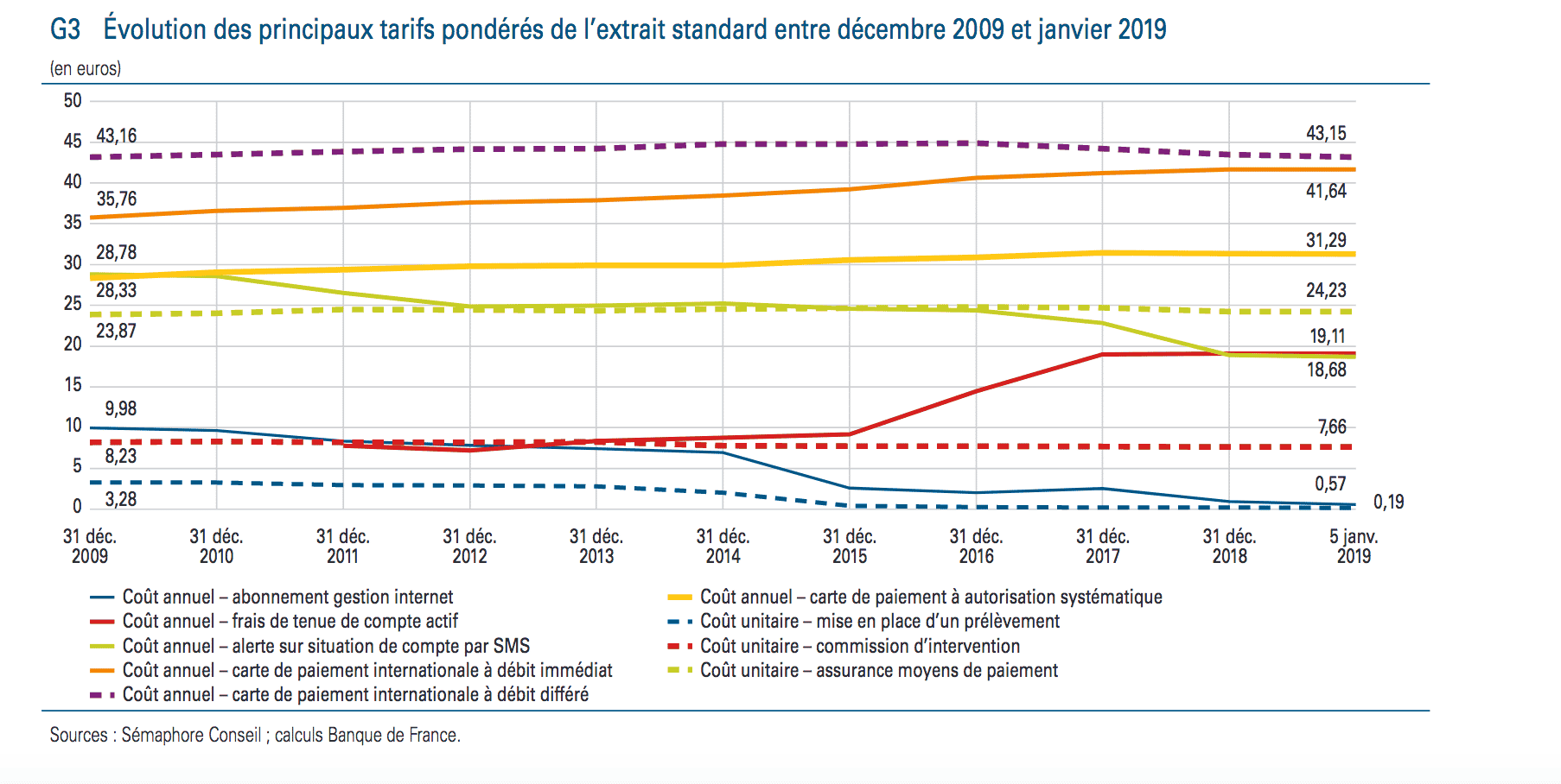 Evolution des principaux tarifs bancaires entre décembre 2009 et janvier 2019.
