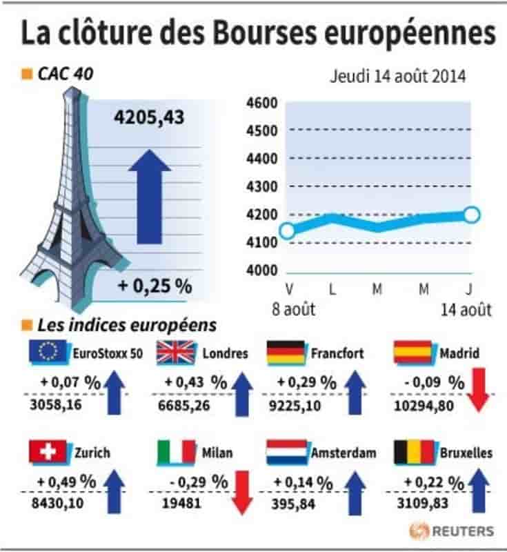 Les Bourses européennes terminent en légère hausse