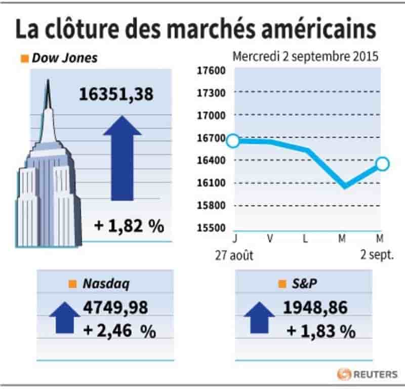 La cloture des marches americains