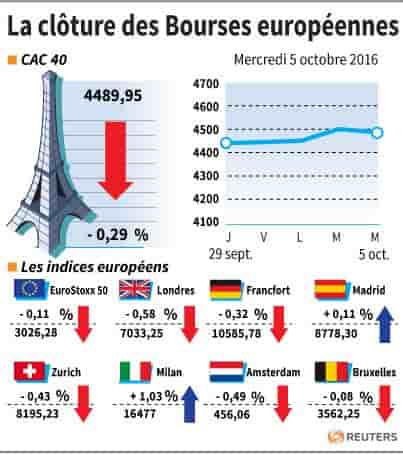 La cloture des bourses europeennes