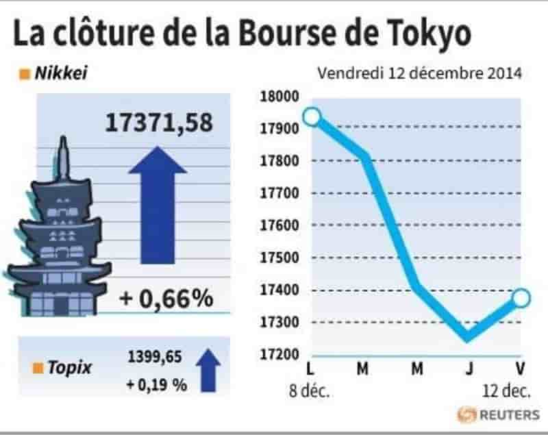 La Bourse de Tokyo finit en hausse de 0,66%