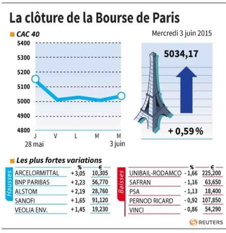 La cloture de la bourse de paris