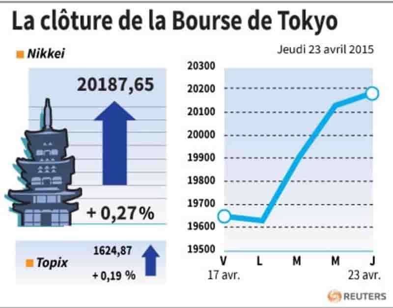La cloture de la bourse de tokyo