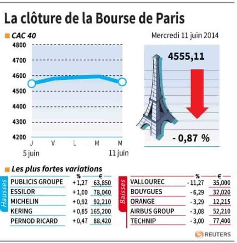 Les valeurs suivies à la clôture de la Bourse de Paris