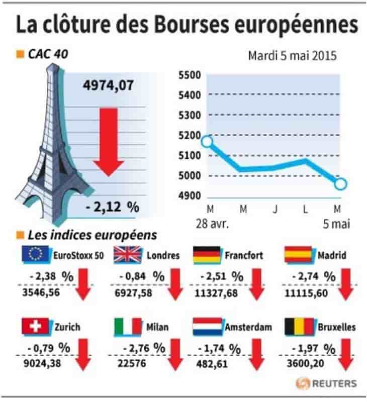 La cloture des bourses europeennes