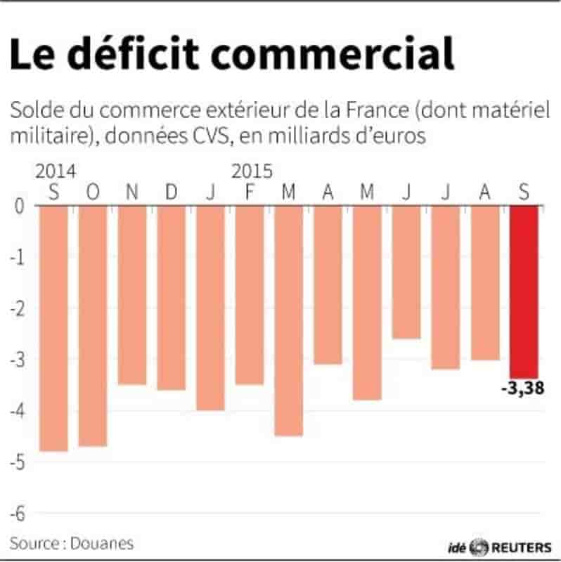 Le deficit commercial